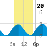 Tide chart for Auburn, Delaware River, New Jersey on 2023/12/20