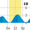 Tide chart for Auburn, Delaware River, New Jersey on 2024/01/10