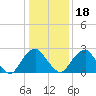 Tide chart for Auburn, Delaware River, New Jersey on 2024/01/18