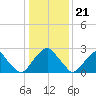 Tide chart for Auburn, Delaware River, New Jersey on 2024/01/21
