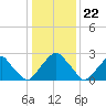 Tide chart for Auburn, Delaware River, New Jersey on 2024/01/22