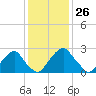 Tide chart for Auburn, Delaware River, New Jersey on 2024/01/26