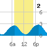 Tide chart for Auburn, Delaware River, New Jersey on 2024/01/2