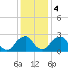 Tide chart for Auburn, Delaware River, New Jersey on 2024/01/4
