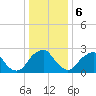 Tide chart for Auburn, Delaware River, New Jersey on 2024/01/6