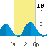 Tide chart for Auburn, Delaware River, New Jersey on 2024/02/10