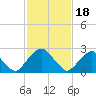 Tide chart for Auburn, Delaware River, New Jersey on 2024/02/18