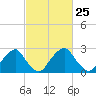 Tide chart for Auburn, Delaware River, New Jersey on 2024/02/25