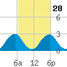 Tide chart for Auburn, Delaware River, New Jersey on 2024/02/28