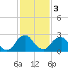 Tide chart for Auburn, Delaware River, New Jersey on 2024/02/3