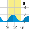 Tide chart for Auburn, Delaware River, New Jersey on 2024/02/5