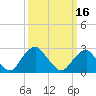 Tide chart for Auburn, Delaware River, New Jersey on 2024/03/16