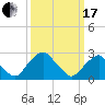 Tide chart for Auburn, Delaware River, New Jersey on 2024/03/17