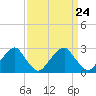 Tide chart for Auburn, Delaware River, New Jersey on 2024/03/24