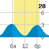 Tide chart for Auburn, Delaware River, New Jersey on 2024/03/28