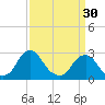 Tide chart for Auburn, Delaware River, New Jersey on 2024/03/30