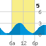 Tide chart for Auburn, Delaware River, New Jersey on 2024/03/5