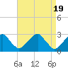 Tide chart for Auburn, Delaware River, New Jersey on 2024/04/19