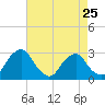 Tide chart for Auburn, Delaware River, New Jersey on 2024/04/25