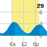 Tide chart for Auburn, Delaware River, New Jersey on 2024/04/29