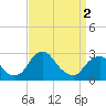 Tide chart for Auburn, Delaware River, New Jersey on 2024/04/2