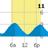 Tide chart for Auburn, Delaware River, New Jersey on 2024/06/11