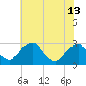 Tide chart for Auburn, Delaware River, New Jersey on 2024/06/13