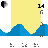 Tide chart for Auburn, Delaware River, New Jersey on 2024/06/14