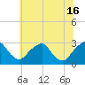 Tide chart for Auburn, Delaware River, New Jersey on 2024/06/16