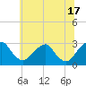 Tide chart for Auburn, Delaware River, New Jersey on 2024/06/17
