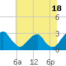 Tide chart for Auburn, Delaware River, New Jersey on 2024/06/18