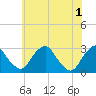 Tide chart for Auburn, Delaware River, New Jersey on 2024/06/1