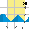 Tide chart for Auburn, Delaware River, New Jersey on 2024/06/20