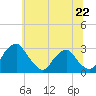 Tide chart for Auburn, Delaware River, New Jersey on 2024/06/22