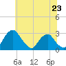 Tide chart for Auburn, Delaware River, New Jersey on 2024/06/23