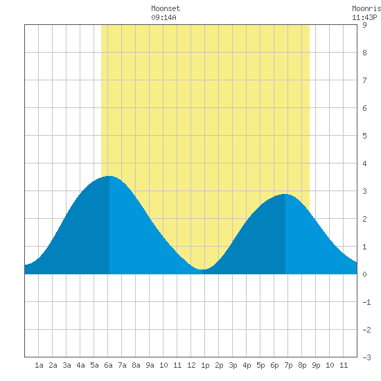 Tide Chart for 2024/06/25