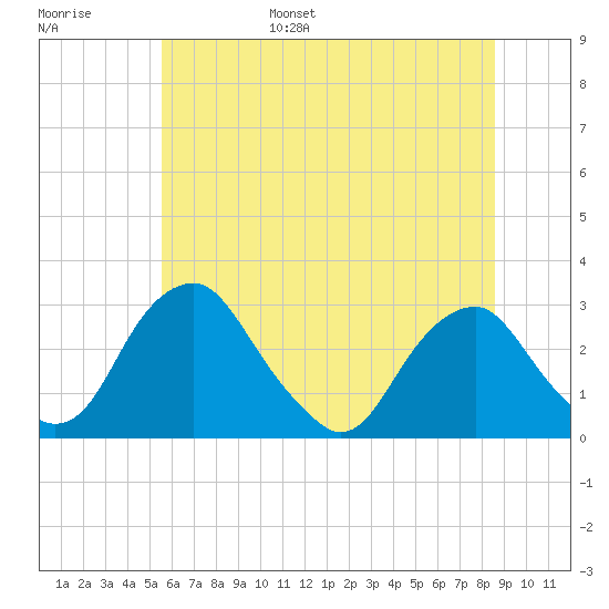 Tide Chart for 2024/06/26