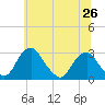 Tide chart for Auburn, Delaware River, New Jersey on 2024/06/26