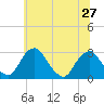 Tide chart for Auburn, Delaware River, New Jersey on 2024/06/27