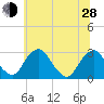 Tide chart for Auburn, Delaware River, New Jersey on 2024/06/28