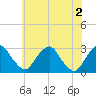 Tide chart for Auburn, Delaware River, New Jersey on 2024/06/2