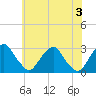 Tide chart for Auburn, Delaware River, New Jersey on 2024/06/3