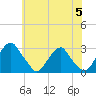 Tide chart for Auburn, Delaware River, New Jersey on 2024/06/5