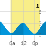 Tide chart for Auburn, Delaware River, New Jersey on 2024/07/1