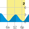 Tide chart for Auburn, Delaware River, New Jersey on 2024/07/2