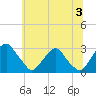 Tide chart for Auburn, Delaware River, New Jersey on 2024/07/3