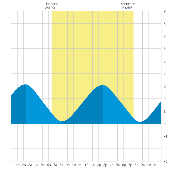 Tide chart for Auburn on 2025/04/10