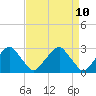 Tide chart for Auburn, New Jersey on 2025/04/10