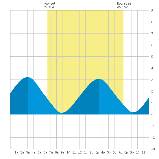 Tide chart for Auburn on 2025/04/11