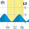 Tide chart for Auburn, New Jersey on 2025/04/12